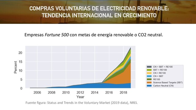 Empresas Fortune 500 con metas de energía renovable o CO2 neutral.
Fuente figura: Status and Trends in the Voluntary Market (2019 data), NREL
COMPRAS VOLUNTARIAS DE ELECTRICIDAD RENOVABLE:
TENDENCIA INTERNACIONAL EN CRECIMIENTO
