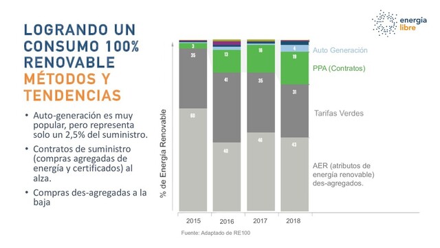 LOGRANDO UN
CONSUMO 100%
RENOVABLE
MÉTODOS Y
TENDENCIAS
• Auto-generación es muy
popular, pero representa
solo un 2,5% del suministro.
• Contratos de suministro
(compras agregadas de
energía y certificados) al
alza.
• Compras des-agregadas a la
baja
Fuente: Adaptado de RE100
2015 2016 2017 2018
Auto Generación
PPA (Contratos)
AER (atributos de
energía renovable)
des-agregados.

