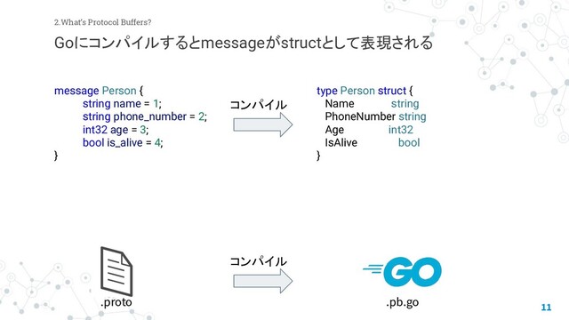 11
2.What’s Protocol Buffers?
Goにコンパイルするとmessageがstructとして表現される
message Person {
string name = 1;
string phone_number = 2;
int32 age = 3;
bool is_alive = 4;
}
type Person struct {
Name 　　string
PhoneNumber string
Age 　　　int32
IsAlive bool
}
コンパイル
.pb.go
コンパイル
.proto
