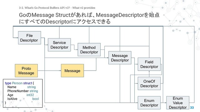 33
3-2. What’s Go Protocol Buffers API v2? - What v2 provides
GoのMessage Structがあれば、MessageDescriptorを始点
にすべてのDescriptorにアクセスできる
File
Descriptor
Service
Descriptor Method
Descriptor
Message
Descriptor Field
Descriptor
Enum
Descriptor
OneOf
Descriptor
Enum
Value
Descriptor
Message
type Person struct {
Name 　　string
PhoneNumber string
Age 　　　int32
IsAlive bool
}
Proto
Message

