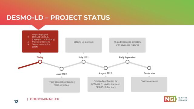 | ONTOCHAIN.NGI.EU
12
DESMO-LD – PROJECT STATUS
Today
1. DApp deployed
2. DESMO-LD Hub
(deployed on Rinkeby)
3. Mock up frontend
4. Token economics
(draft)
July 2022
DESMO-LD Contract
Early September
Thing Description Directory
with advanced features
September
Final deployment
August 2022
Frontend application for
DESMO-LD Hub Contract and
DESMO-LD Contract
June 2022
Thing Description Directory
W3C compliant
