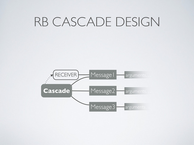 RB CASCADE DESIGN
Cascade
Message1 arguments…
Message2 arguments…
Message3 arguments…
RECEIVER
