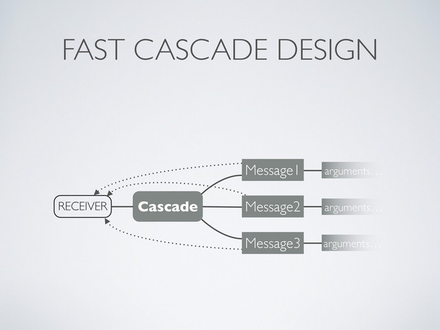 FAST CASCADE DESIGN
Cascade
RECEIVER
Message1 arguments…
Message2 arguments…
Message3 arguments…
