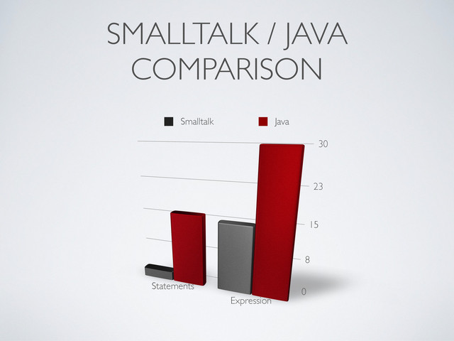 SMALLTALK / JAVA
COMPARISON
0
8
15
23
30
Statements
Expression
Smalltalk Java
