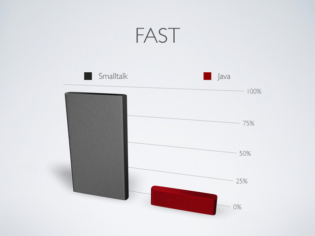 FAST
0%
25%
50%
75%
100%
Smalltalk Java
