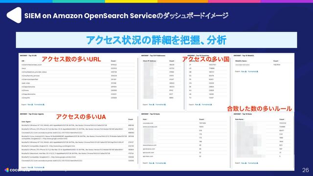 Copyright coconala Inc. All Rights Reserved.
SIEM on Amazon OpenSearch Serviceのダッシュボードイメージ
26
アクセス状況の詳細を把握、分析
