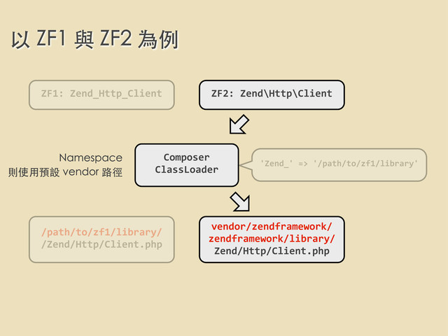 以 ZF1 與 ZF2 為例
ZF1:	  Zend_Http_Client ZF2:	  Zend\Http\Client
/path/to/zf1/library/
/Zend/Http/Client.php
vendor/zendframework/
zendframework/library/
Zend/Http/Client.php
Composer
ClassLoader
'Zend_'	  =>	  '/path/to/zf1/library'
Namespace
則使⽤用預設 vendor 路徑
