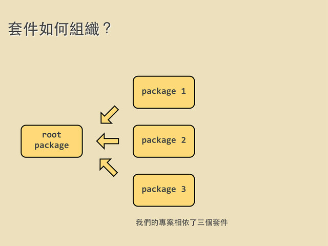 套件如何組織？
root	  
package
package	  1
package	  2
package	  3
我們的專案相依了三個套件
