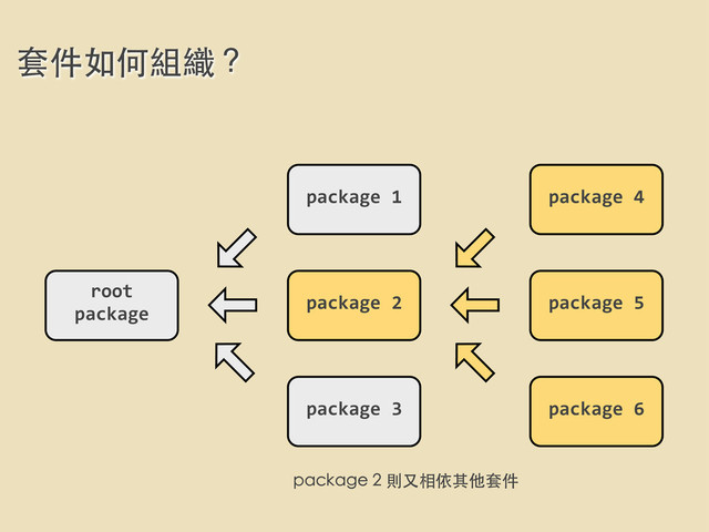 套件如何組織？
root	  
package
package	  1
package	  2
package	  3
package	  5
package	  4
package	  6
package 2 則⼜又相依其他套件
