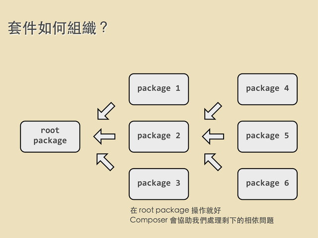 套件如何組織？
root	  
package
package	  1
package	  2
package	  3
package	  5
package	  4
package	  6
在 root package 操作就好
Composer 會協助我們處理剩下的相依問題
