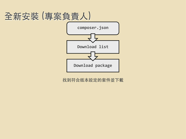 全新安裝 (專案負責⼈人)
composer.json
Download	  list
Download	  package
找到符合版本設定的套件並下載
