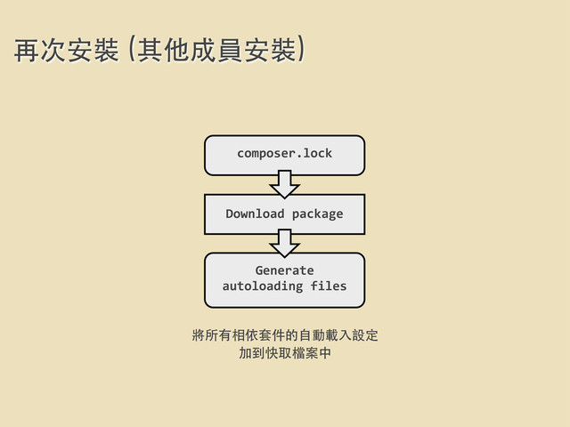 Generate
autoloading	  files
再次安裝 (其他成員安裝)
composer.lock
Download	  package
將所有相依套件的⾃自動載⼊入設定
加到快取檔案中
