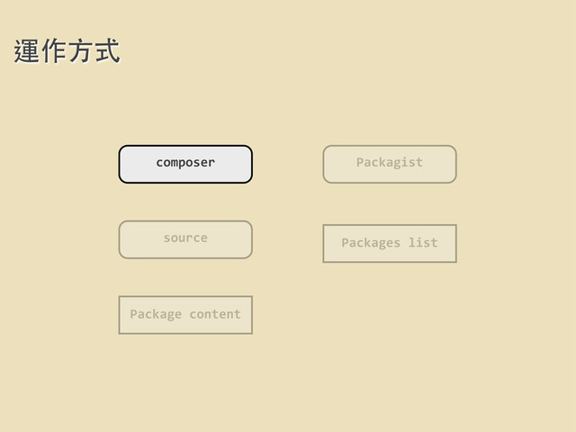運作⽅方式
composer Packagist
Packages	  list
Package	  content
source
