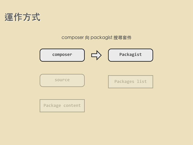 運作⽅方式
composer Packagist
Packages	  list
Package	  content
source
composer 向 packagist 搜尋套件
