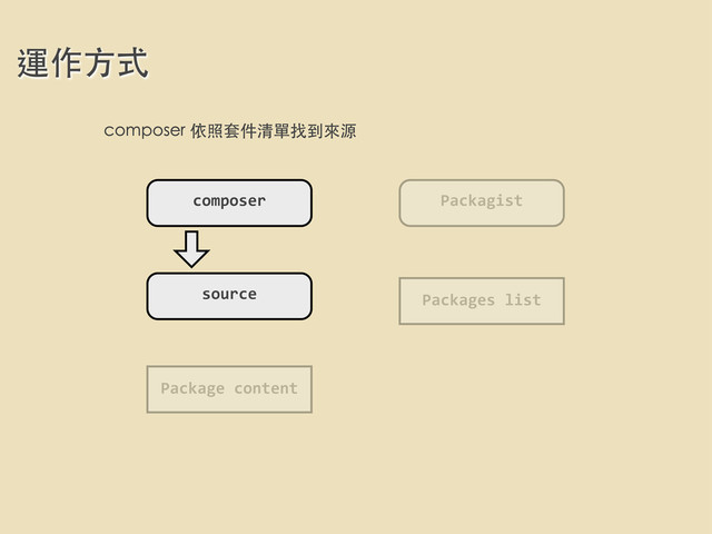 運作⽅方式
composer Packagist
Packages	  list
Package	  content
source
composer 依照套件清單找到來源
