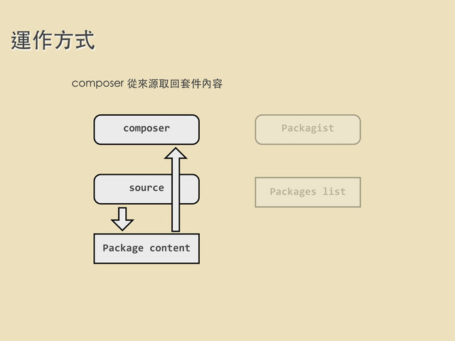 運作⽅方式
composer Packagist
Packages	  list
Package	  content
source
composer 從來源取回套件內容
