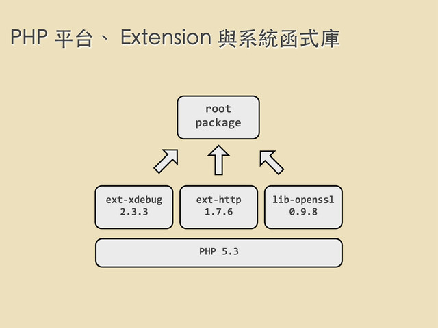 PHP 平台、 Extension 與系統函式庫
root	  
package
PHP	  5.3
ext-­‐xdebug
2.3.3
ext-­‐http
1.7.6
lib-­‐openssl
0.9.8
