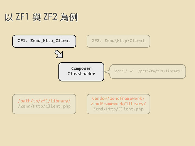 以 ZF1 與 ZF2 為例
/path/to/zf1/library/
/Zend/Http/Client.php
vendor/zendframework/
zendframework/library/
Zend/Http/Client.php
Composer
ClassLoader
'Zend_'	  =>	  '/path/to/zf1/library'
ZF1:	  Zend_Http_Client ZF2:	  Zend\Http\Client
