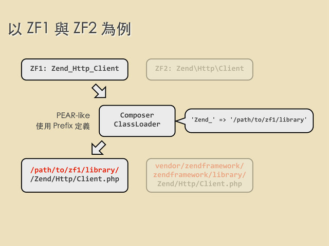 以 ZF1 與 ZF2 為例
/path/to/zf1/library/
/Zend/Http/Client.php
vendor/zendframework/
zendframework/library/
Zend/Http/Client.php
Composer
ClassLoader
'Zend_'	  =>	  '/path/to/zf1/library'
ZF1:	  Zend_Http_Client ZF2:	  Zend\Http\Client
PEAR-like
使⽤用 Prefix 定義
