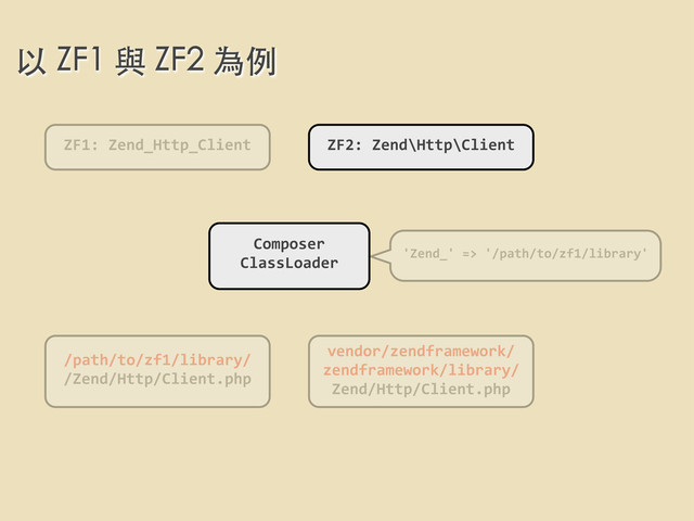 以 ZF1 與 ZF2 為例
ZF1:	  Zend_Http_Client ZF2:	  Zend\Http\Client
/path/to/zf1/library/
/Zend/Http/Client.php
vendor/zendframework/
zendframework/library/
Zend/Http/Client.php
Composer
ClassLoader
'Zend_'	  =>	  '/path/to/zf1/library'
