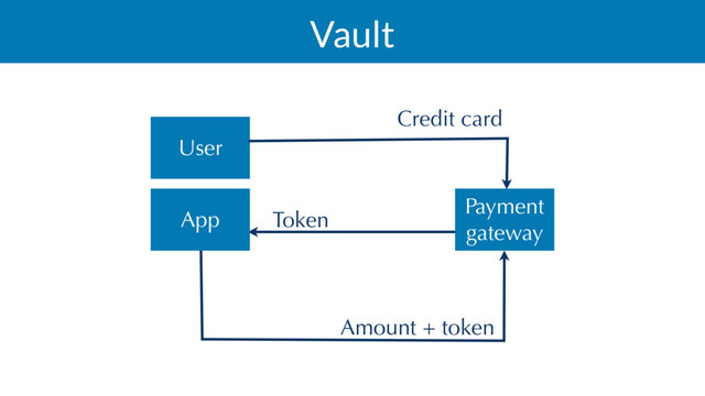 Vault
Credit card
Token
Amount + token
App
Payment
gateway
User
