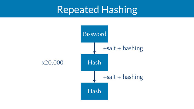 Repeated Hashing
+salt + hashing
Hash
Password
Hash
+salt + hashing
x20,000
