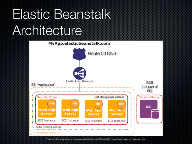 Elastic Beanstalk
Architecture
Source: http://docs.aws.amazon.com/elasticbeanstalk/latest/dg/concepts.concepts.architecture.html
Route 53 DNS
RDS
(not part of
EB)
EB “Application”
Host Manager per instance
