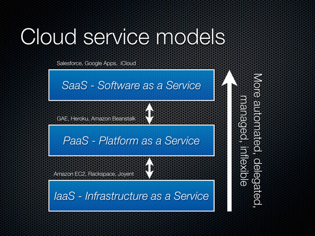Cloud service models
SaaS - Software as a Service
PaaS - Platform as a Service
IaaS - Infrastructure as a Service
More automated, delegated,
managed, inﬂexible
Salesforce, Google Apps, iCloud
Amazon EC2, Rackspace, Joyent
GAE, Heroku, Amazon Beanstalk
