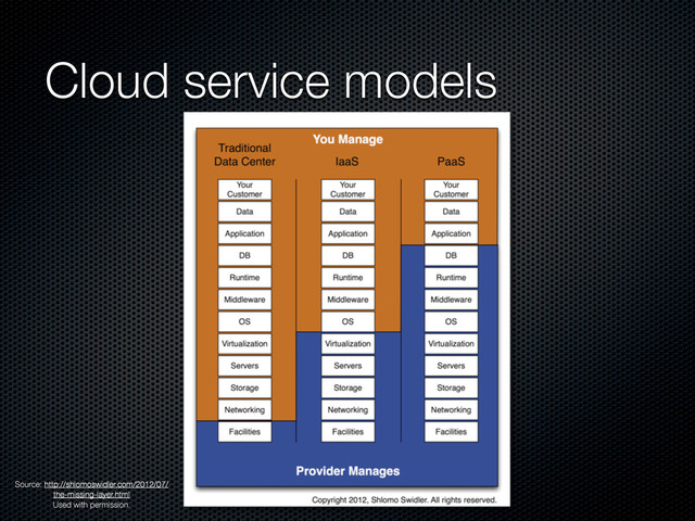 Cloud service models
Source: http://shlomoswidler.com/2012/07/
the-missing-layer.html
Used with permission.
