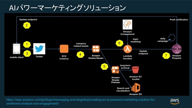 AI 

https://aws.amazon.com/jp/blogs/messaging-and-targeting/creating-an-ai-powered-marketing-solution-for-
sentiment-analysis-and-engagement/

