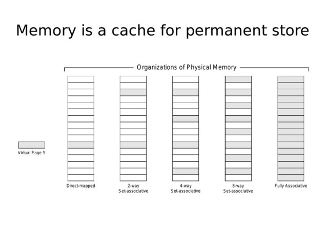Memory is a cache for permanent store
