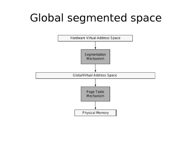 Global segmented space

