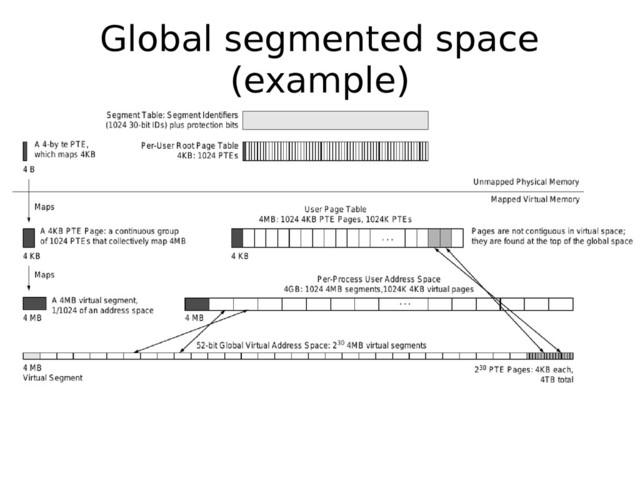 Global segmented space
(example)

