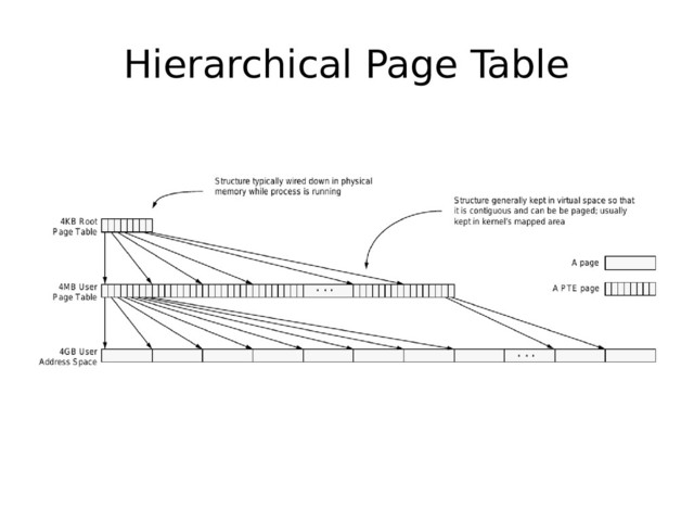Hierarchical Page Table
