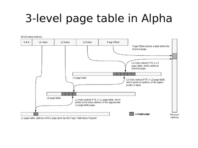 3-level page table in Alpha
