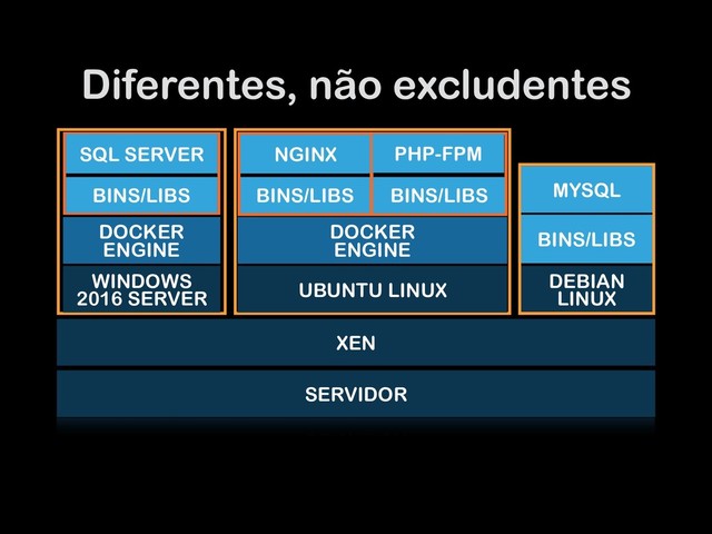 Diferentes, não excludentes
SERVIDOR
XEN
UBUNTU LINUX
DOCKER
ENGINE
BINS/LIBS MYSQL
DEBIAN
LINUX
BINS/LIBS
NGINX
BINS/LIBS
PHP-FPM
DOCKER
ENGINE
WINDOWS
2016 SERVER
BINS/LIBS
SQL SERVER
