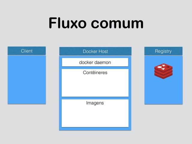 Fluxo comum
Client Docker Host
docker daemon
Contêineres
Imagens
Registry
