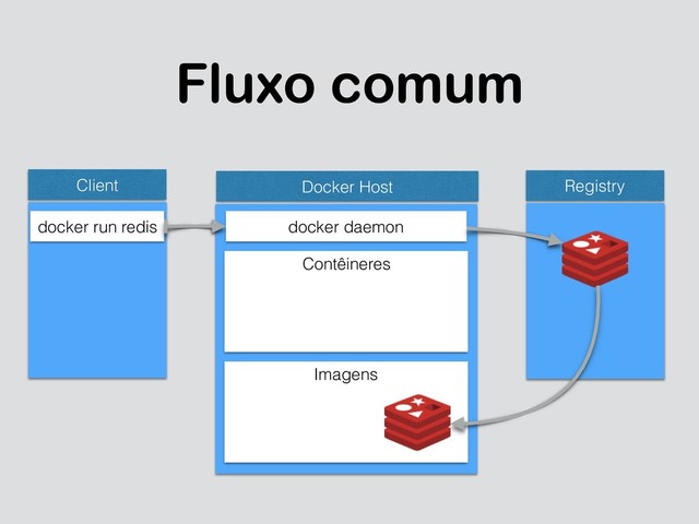 Fluxo comum
Client Docker Host
docker run redis docker daemon
Contêineres
Imagens
Registry
