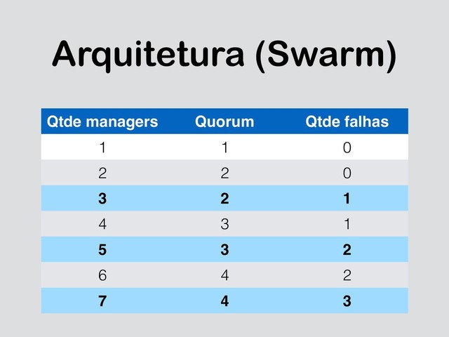 Arquitetura (Swarm)
Qtde managers Quorum Qtde falhas
1 1 0
2 2 0
3 2 1
4 3 1
5 3 2
6 4 2
7 4 3

