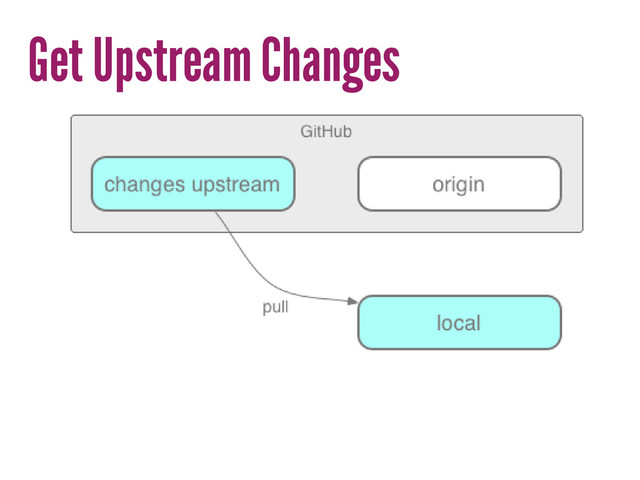 Get Upstream Changes
