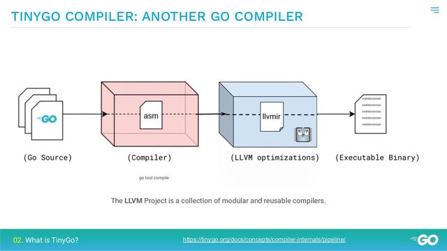 TINYGO COMPILER: ANOTHER GO COMPILER
The LLVM Project is a collection of modular and reusable compilers.
https://tinygo.org/docs/concepts/compiler-internals/pipeline/
02. What is TinyGo?
