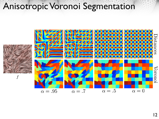 Anisotropic Voronoi Segmentation
12
ECCV-08 submission ID1057 7
f
= .1 = .2 = .5 = 1
Fig. 4. Examples of anisotropic distances (top row) and Voronoi diagrams (bottom
row) with an decreasing anisotropy . The metric tensor is computed using the structure
tensor, equation (8).
= .5 = 0
= .95 = .7
Distances Voronoi

