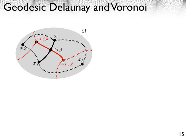 Geodesic Delaunay and Voronoi
15
xi
xi,j
xk
x
xi,j,k
xi,j,
xj
