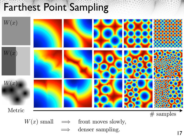 Farthest Point Sampling
17
# samples
Metric
W(x)
W(x)
W(x) small = front moves slowly,
= denser sampling.
W(x)

