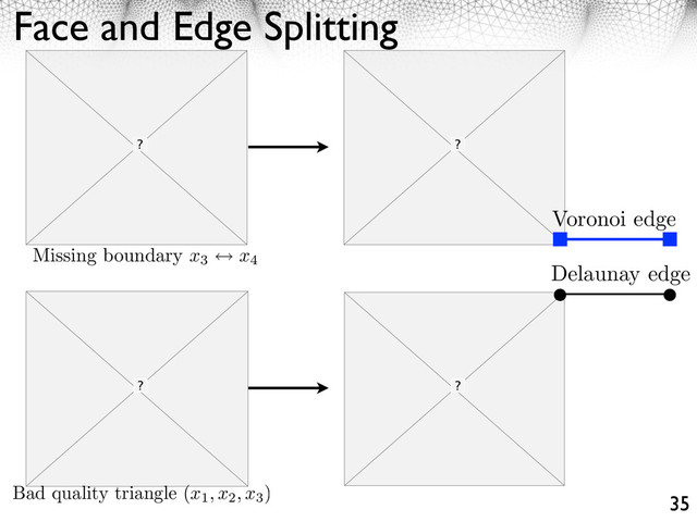 Face and Edge Splitting
35
Voronoi edge
Delaunay edge
Missing boundary x3 x4
Bad quality triangle (x1, x2, x3
)

