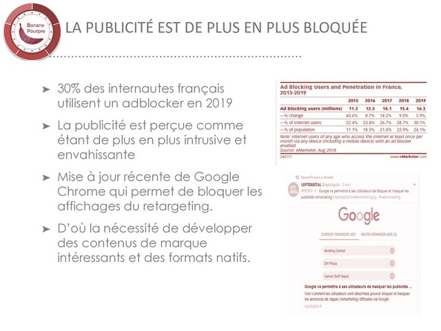 LA PUBLICITÉ EST DE PLUS EN PLUS BLOQUÉE
➤ 30% des internautes français
utilisent un adblocker en 2019
➤ La publicité est perçue comme
étant de plus en plus intrusive et
envahissante
➤ Mise à jour récente de Google
Chrome qui permet de bloquer les
affichages du retargeting.
➤ D’où la nécessité de développer
des contenus de marque
intéressants et des formats natifs.
