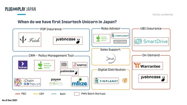 Strictly con
fi
dential
P2P Insurance
On-Demand
Sales Support
CRMɾPolicy Management Tool
UBI Insurance
Robo Advisor
Both
P&C L&H PNPJ Batch Startups
Digital Distribution
As of Dec 2021
When do we have
fi
rst Insurtech Unicorn in Japan?
