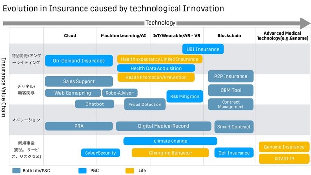 Evolution in Insurance caused by technological Innovation
Cloud Machine Learning/AI IoT/Wearable/ARɾVR Blockchain
Advanced Medical
Technology(e.g.Genome)
঎඼։ൃ/Ξϯμ
ʔϥΠςΟϯά
νϟωϧ/


ސ٬ؔ༩
ΦϖϨʔγϣϯ
৽نࣄۀ


(঎඼ɺαʔϏ
εɺϦεΫͳͲ)
Technology
Insurance Value Chain
On-Demand Insurance
Web Comapring
Health expectancy Linked Insurance
Sales Support
Robo-Advisor
P2P Insurance
Smart Contract
PRA Digital Medical Record
Health Promotion/Prevention
Health Data Acquisition
Risk Mitigation
Chatbot
Genome Insurance
Contract
Management
Both Life/P&C P&C Life
CRM Tool
UBI Insurance
De
fi
Insurance
CyberSecurity Changing Behavior
Fraud Detection
Climate Change
COVID-19
