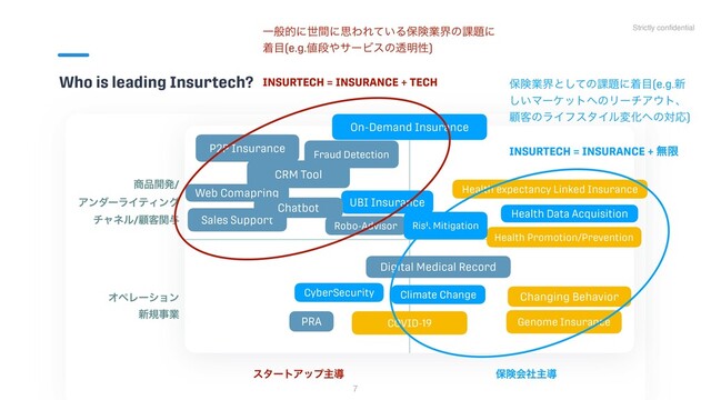 Strictly con
fi
dential
Who is leading Insurtech?
7
঎඼։ൃ/


ΞϯμʔϥΠςΟϯά
νϟωϧ/ސ٬ؔ༩
ΦϖϨʔγϣϯ


৽نࣄۀ
ελʔτΞοϓओಋ อݥձࣾओಋ
Health Data Acquisition
Health expectancy Linked Insurance
Health Promotion/Prevention
P2P Insurance
UBI Insurance
Robo-Advisor
Changing Behavior
CyberSecurity
Genome Insurance
COVID-19
Sales Support
Web Comapring
On-Demand Insurance
CRM Tool
Fraud Detection
Chatbot
Risk Mitigation
Digital Medical Record
PRA
Climate Change
ҰൠతʹੈؒʹࢥΘΕ͍ͯΔอݥۀքͷ՝୊ʹ
ண໨(e.g.஋ஈ΍αʔϏεͷಁ໌ੑ)


INSURTECH = INSURANCE + TECH อݥۀքͱͯ͠ͷ՝୊ʹண໨(e.g.৽
͍͠Ϛʔέοτ΁ͷϦʔνΞ΢τɺ
ސ٬ͷϥΠϑελΠϧมԽ΁ͷରԠ)


INSURTECH = INSURANCE + ແݶ
