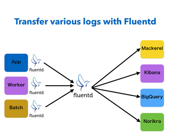 Transfer various logs with Fluentd
"QQ
8PSLFS
#BUDI
,JCBOB
#JH2VFSZ
/PSJLSB
.BDLFSFM
